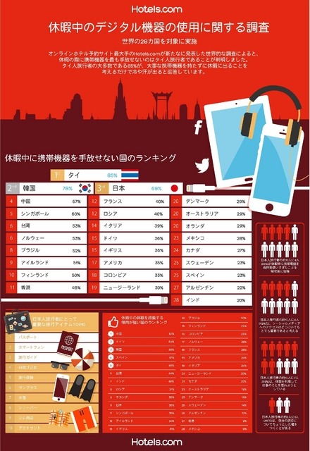 休暇でも携帯端末を手放さない国ランキングで日本3位、思い出話を盛っちゃうランキングも