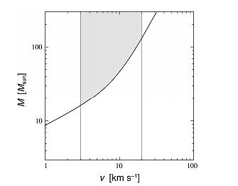 トルネード中心にあるブラックホールの質量の下限値（横軸は衝撃波速度、灰色は質量範囲）