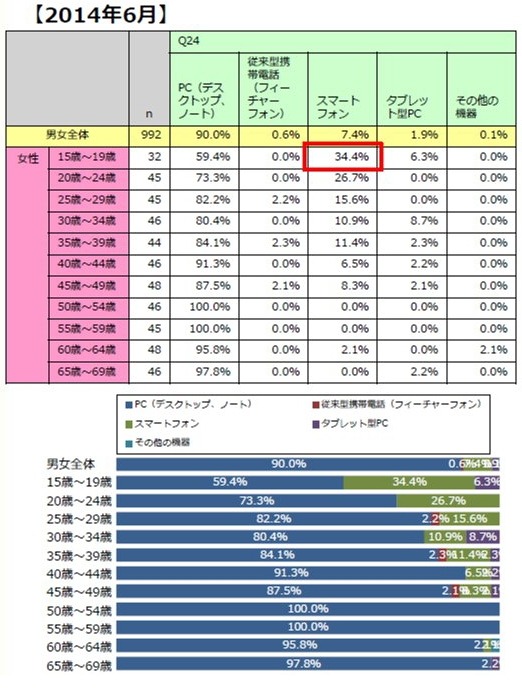 ネットショッピングでの利用機器（2014年6月、女性・年代別）