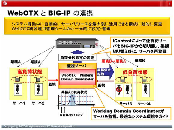 WebOTXとBIG-IPの連携に関する説明図
