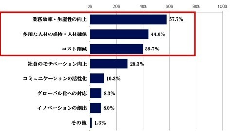 働き方（ワークスタイル）の多様化を推進するメリットは何だと思いますか。 複数回答、N=300