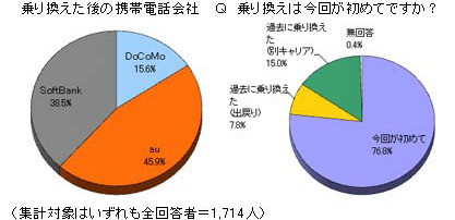 乗り換えた後の携帯電話会社 　 Ｑ　乗り換えは今回が初めてですか？