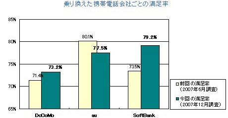 乗り換えた携帯電話会社ごとの満足率