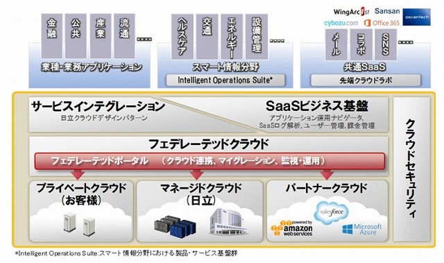 新たに体系化したクラウド基盤の特長