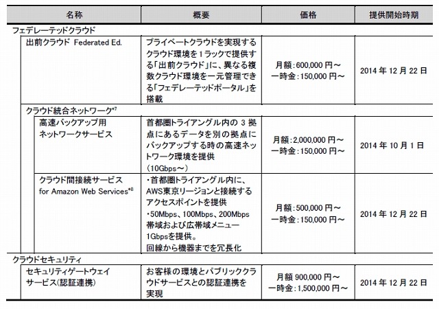 サービスの価格および提供開始時期