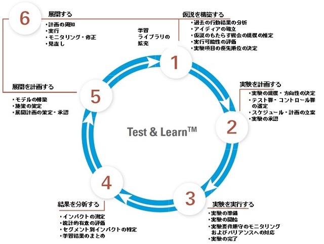 Test & Learn の“輪”