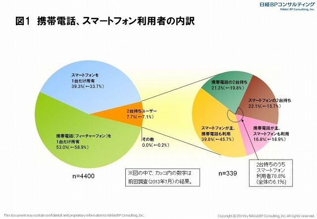 携帯電話・スマートフォン利用者の内訳