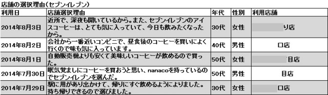 セブンイレブン選択理由