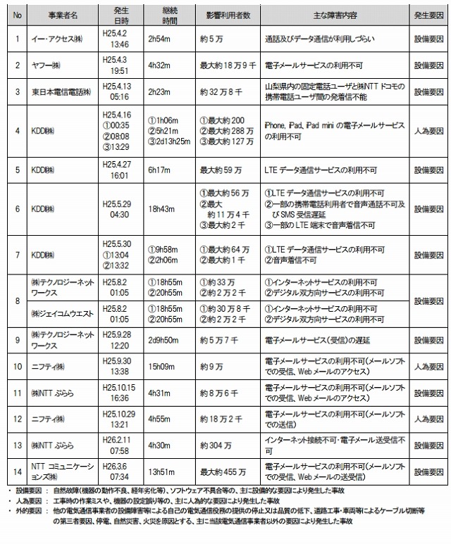 重大な事故の内容