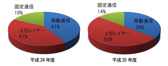 重大な事故の内訳