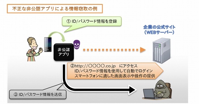 不正な非公認アプリによる情報窃取の例