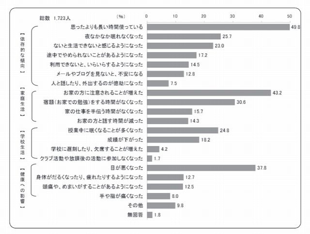 困っている内容（児童・生徒）