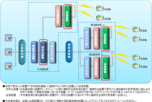 ポケットベルのシステム構成図