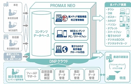 「PROMAX NEO（プロマックス ネオ）」の概要