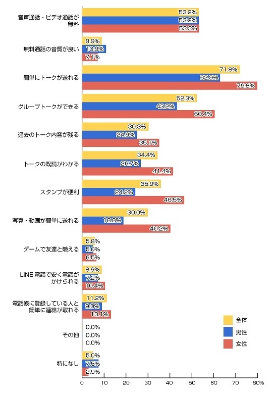 LINEの便利だと思う点（n=932人）