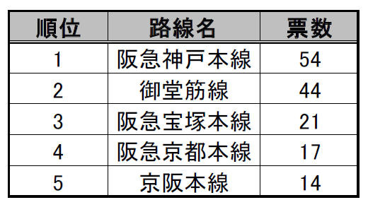 乗りたい理想の通勤電車の路線はどれですか？