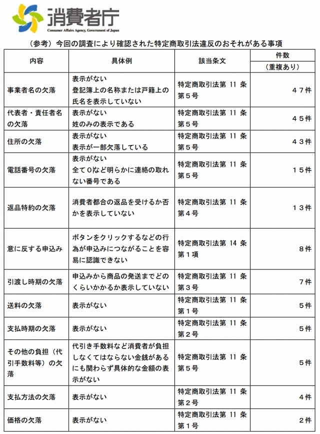 今回の調査により確認された事項