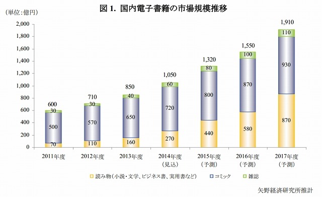 国内電子書籍の市場規模推移