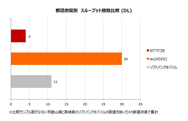 9月8日に発表した、新Android端末における都道府県別 勝敗比較（参考）