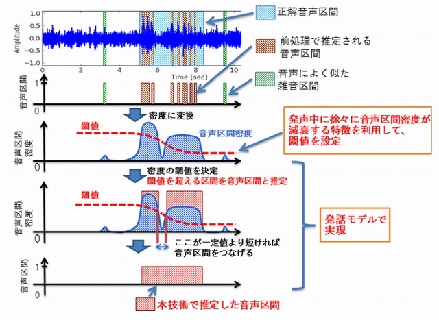 高精度な音声区間検出