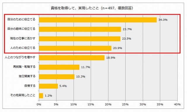 資格を取得して、実現したこと