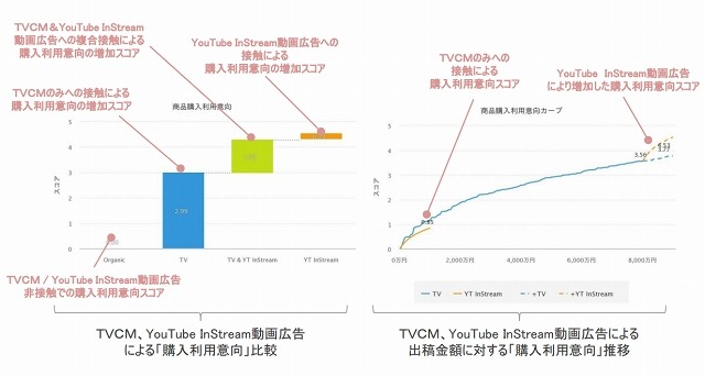 広告効果「商品購入利用意向」シミュレーションイメージ