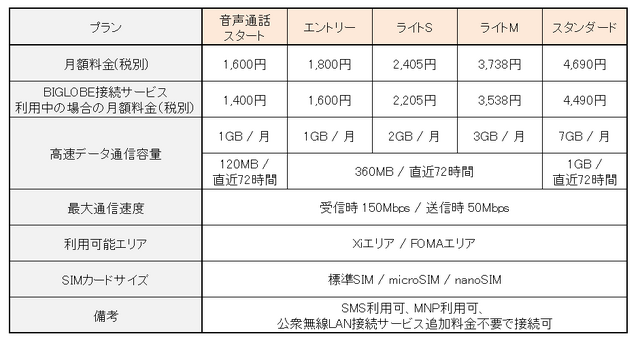 「BIGLOBE LTE・3G 音声通話SIM」料金プラン一覧