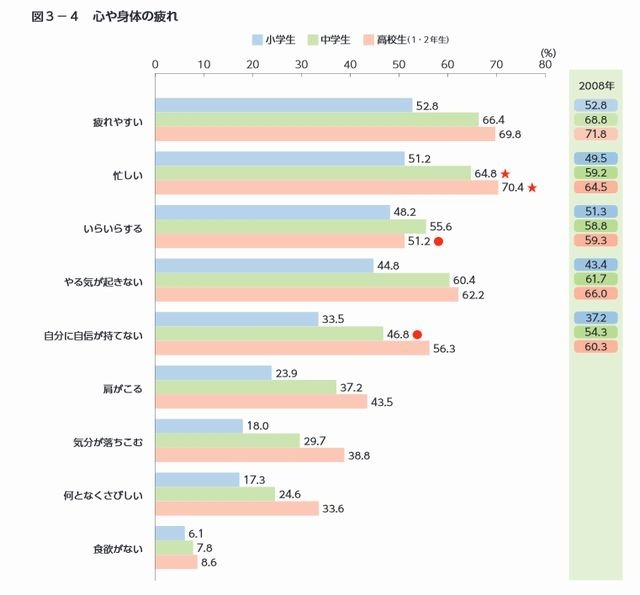 心や身体の疲れ