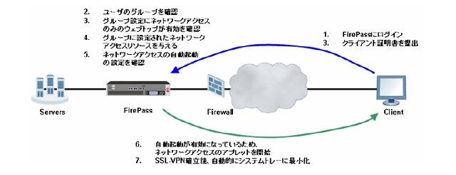 FirePassによるSSL-VPNの概念図