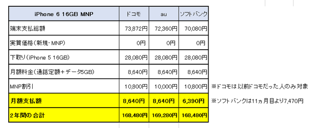 MNP時の比較