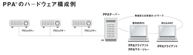 PPAのハードウェア構成例