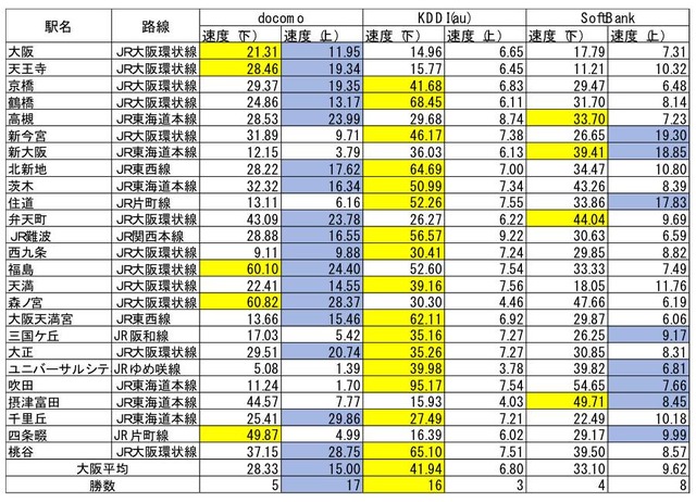 大阪の結果