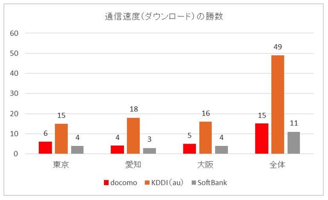 キャリア別 勝数のグラフ