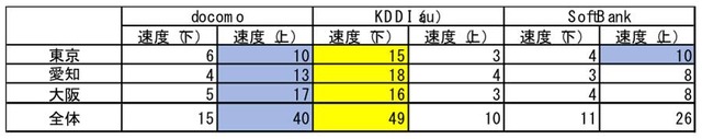 キャリア別 勝数表