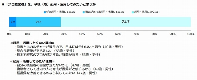 プロ経営者を今後活用してみたいか