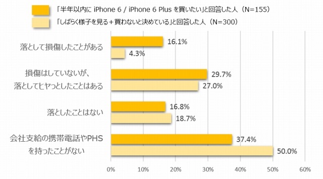 会社支給のスマートフォン、携帯電話やPHSを落として損傷した経験