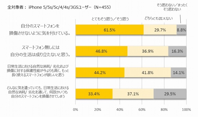 スマートフォンに関する行動や考え方