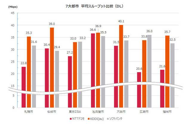 平均スループット比較 グラフ