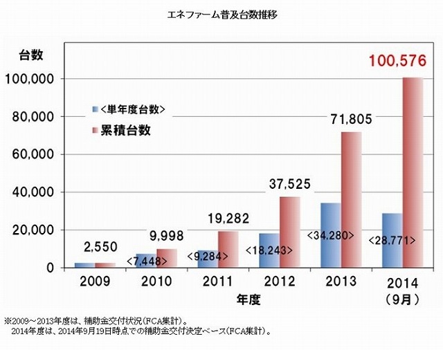 エネファーム普及台数推移