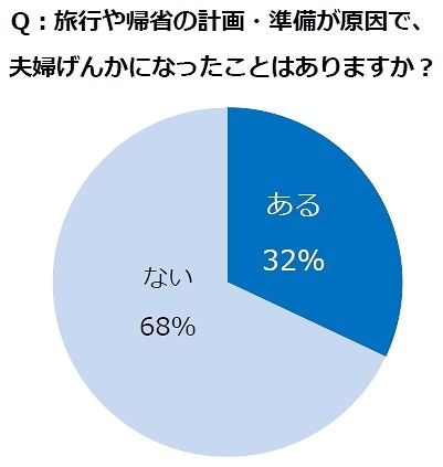 旅行や帰省の計画・準備が原因で、夫婦げんかになったことはありますか？