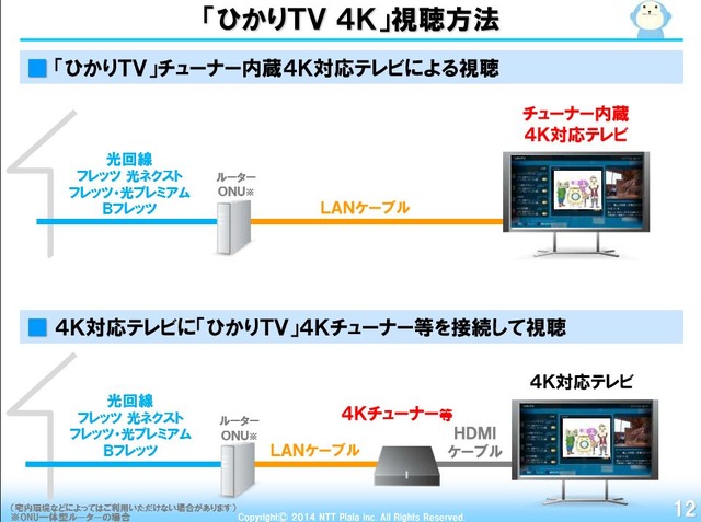 ひかりTV 4K VODの視聴には2つの方法がある。 ひかりTVチューナ内蔵4K対応テレビによる視聴、あるいは4K対応テレビにひかりTV 4kチューナなどを外部接続して視聴