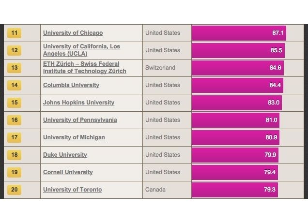 世界大学ランキング（11位～20位）、THE調査