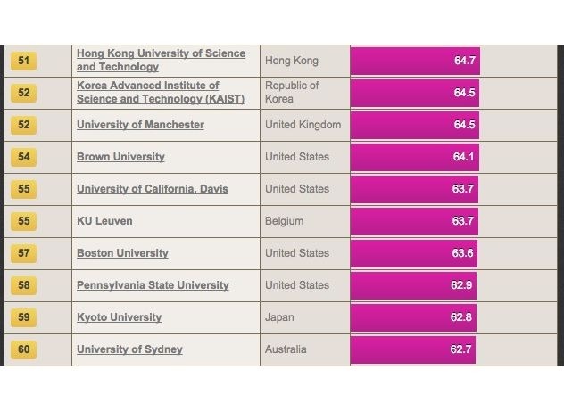 世界大学ランキング（51位～60位）、THE調査。京大は59位