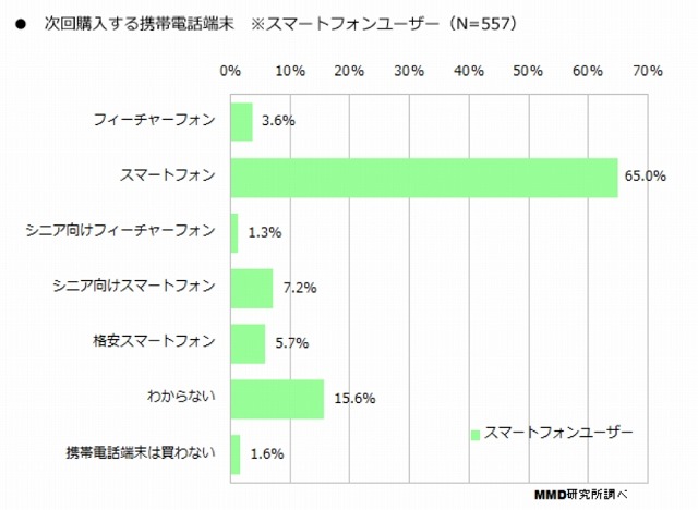 次回購入する携帯電話端末（スマホユーザー）