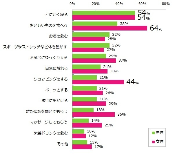 「リフレッシュしたい」と感じるタイミング