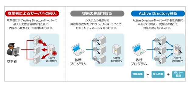 従来サービスと「Active Directory診断サービス」との比較