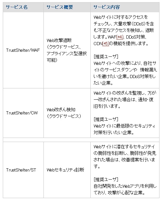 サービスのラインナップ