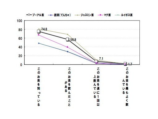 中国茶飲用実態