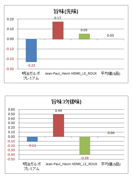 味覚センサーによる分析