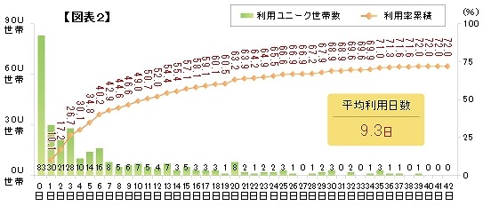 調査期間中におけるデータ放送利用率と利用日数分布